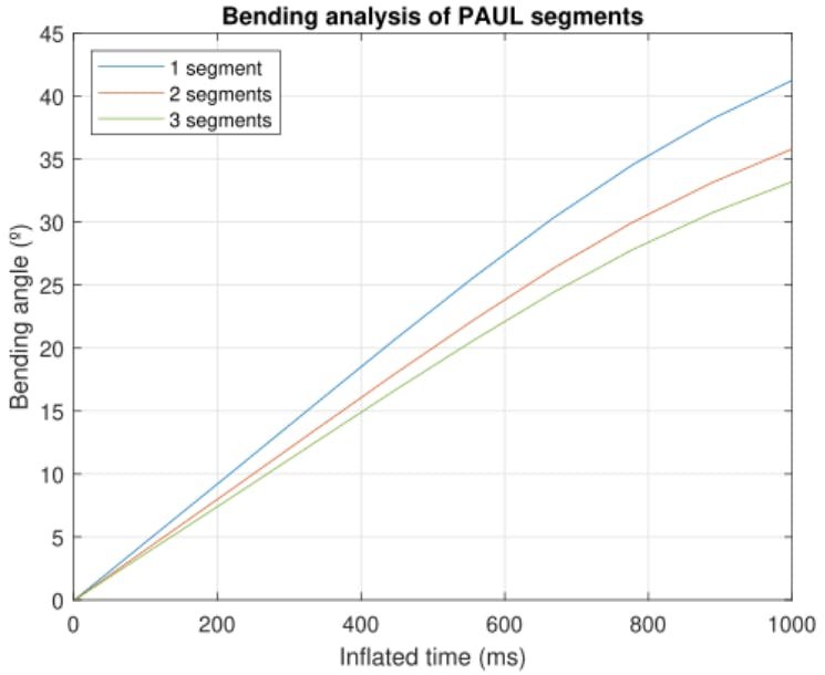 Design, Manufacturing and Open-Loop Control of a Soft Pneumatic Arm: Bending Experiments