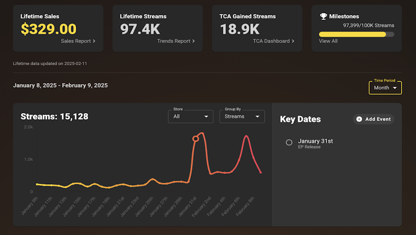 TuneCore launches new ‘Advanced Trends and Analytics’ dashboard for for self-releasing artists