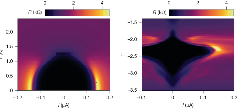 Who’d Have Guessed? Graphene Is Strange!